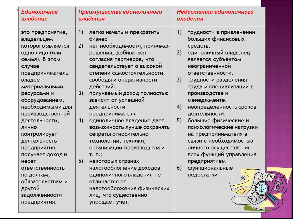 Назови недостатки. Единоличное владение преимущества и недостатки. Недостатки единоличного владения. Недостатки единоличного предприятия. Единоличное предприятие плюсы и минусы.