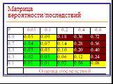 Матрица вероятности/последствий