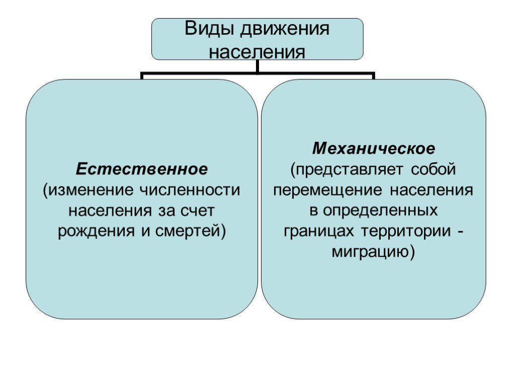 Движение населения. Виды естественного движения населения. Естественное и механическое движение населения. Виды движения народонаселения. Таблица виды движения населения.