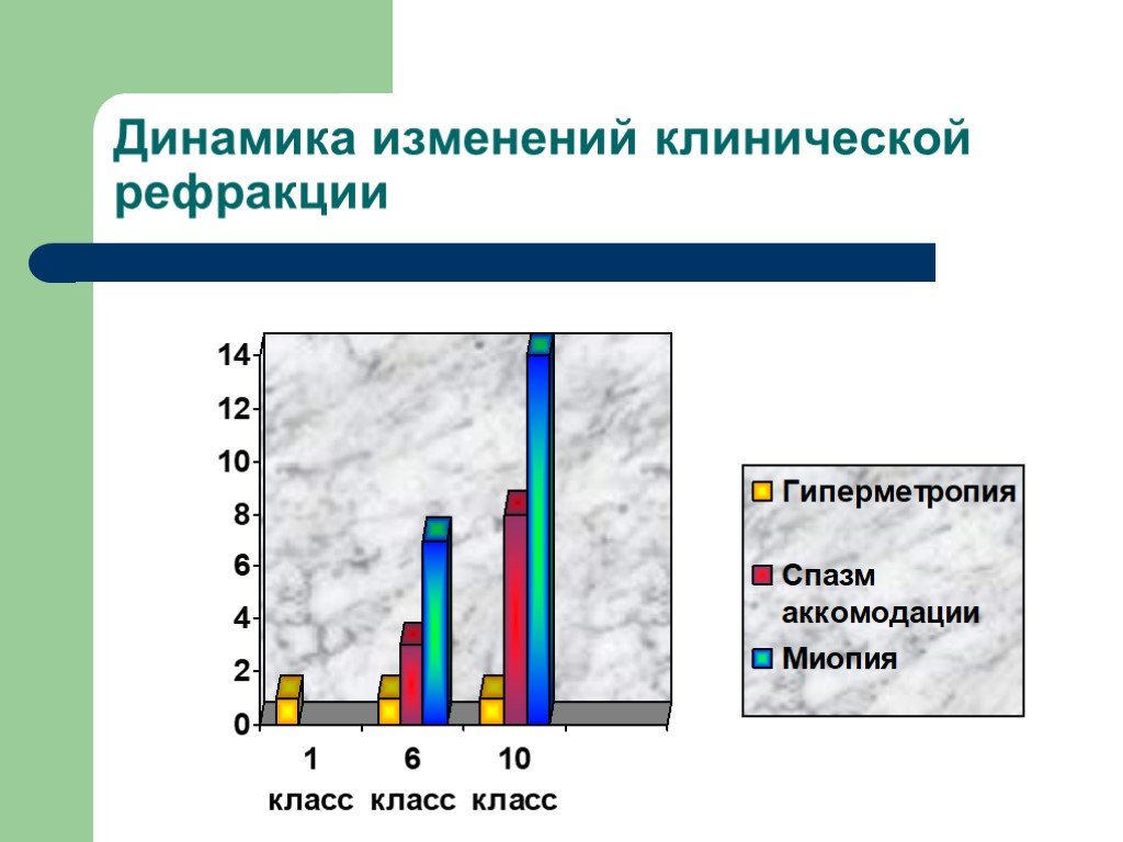 Динамические изменения. Возрастная динамика рефракции. Изменение клинической рефракции глаз у школьников. Изменение клинической рефракции глаз у школьников 10-х классов.