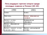 Пять ведущих причин смерти среди молодых мужчин в России (20-24)