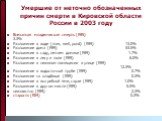 Умершие от неточно обозначенных причин смерти в Кировской области России в 2003 году. Внезапная младенческая смерть (R95) 3.3% Разложение в воде (river, well, pond) (R99) 13.0% Разложение дома (R99) 53.5% Разложение в саду, летнем домике (R99) 1.7% Разложение в лесу и поле (R99) 6.0% Разложение в не