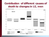 Contribution of different causes of death to changes in LE, men