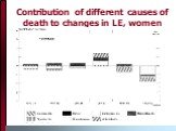 Contribution of different causes of death to changes in LE, women