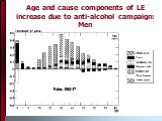 Age and cause components of LE increase due to anti-alcohol campaign: Men