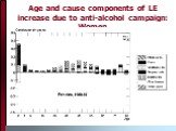 Age and cause components of LE increase due to anti-alcohol campaign: Women