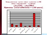 Вклад различных причин смерти в различия по ПЖ между среднеазиатами и славянами 40e20(CA) - 40e20(Slav) Мужчины (total difference = 2.90 years)