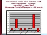 Вклад различных причин смерти в различия по ПЖ между среднеазиатами и славянами 40e20(CA) - 40e20(Slav) Женщины (total difference = .28 years)