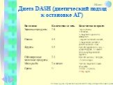 Диета DASH (диетический подход к остановке АГ)