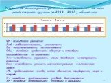 Результаты мониторинга развития интегративных качеств детей старшей группы за 2012 – 2013 учебный год. ФР – физическое развитие Люб – любознательность, активность Эм – эмоциональность, отзывчивость Общ – овладение средствами общения и способами взаимодействия со взрослыми Упр – способность управлять