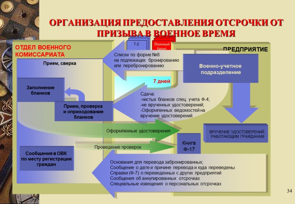 План работы по воинскому учету на 2024. Воинский учет и бронирование граждан пребывающих в запасе. Структура нормативной правовой базы воинского учета. Алгоритм работы по воинскому учету. Порядок бронирования граждан пребывающих в запасе организацией.