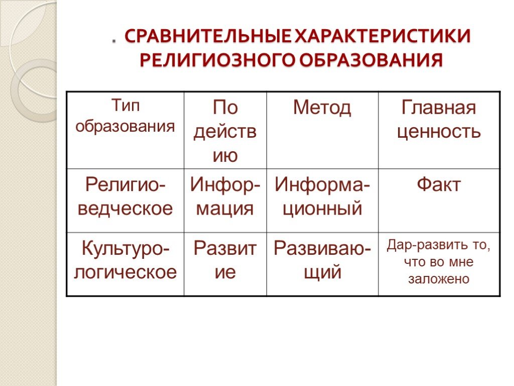 Характеристика религиозных