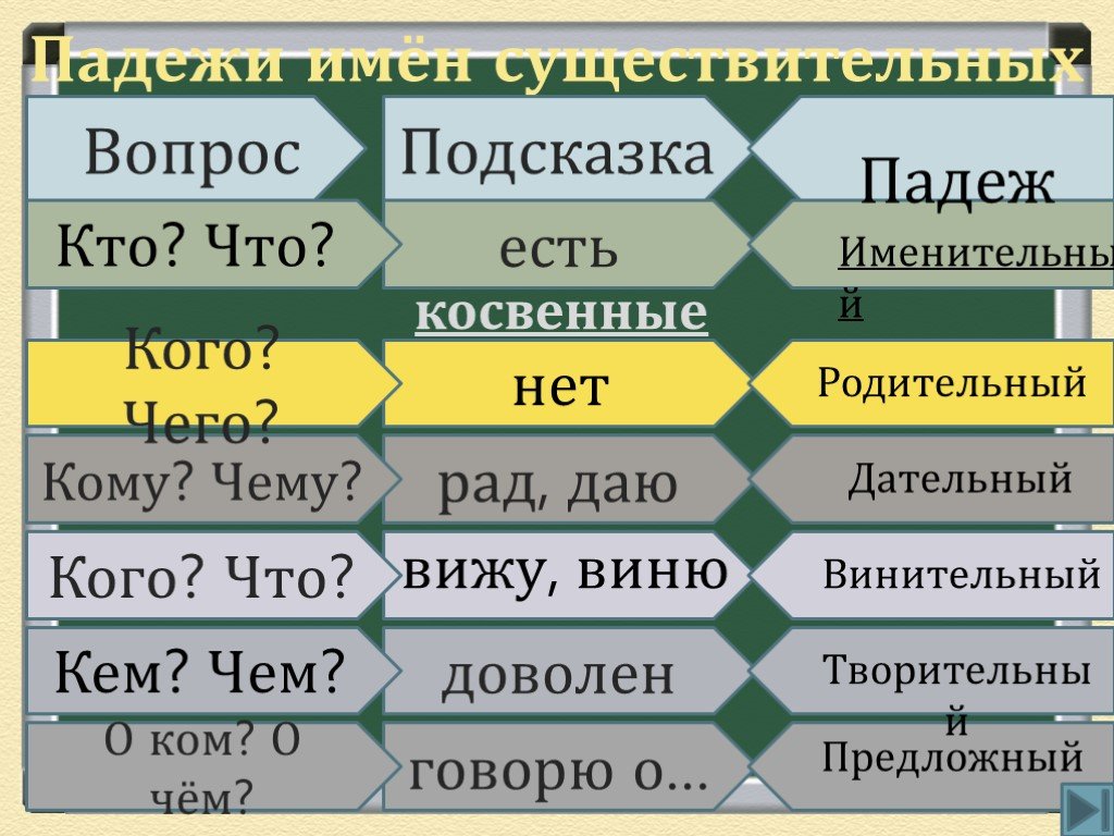 В чем падеж. Падежи. Падежи русского языка. Падежи русского языка таблица с вопросами. Вопросы подсказки к падежам.