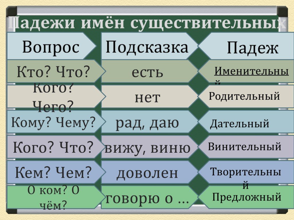 Падежи 2 класс русский язык презентация