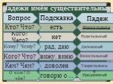 Падежи имён существительных. Вопрос Подсказка есть доволен вижу, виню нет рад, даю говорю о … О ком? О чём? Кем? Чем? Кого? Что? Кому? Чему? Кого? Чего? Кто? Что? Именительный Падеж Родительный Дательный Винительный Творительный Предложный