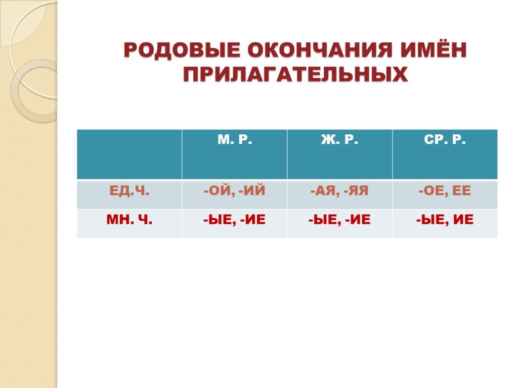 Презентация правописание родовых окончаний имен прилагательных 3 класс