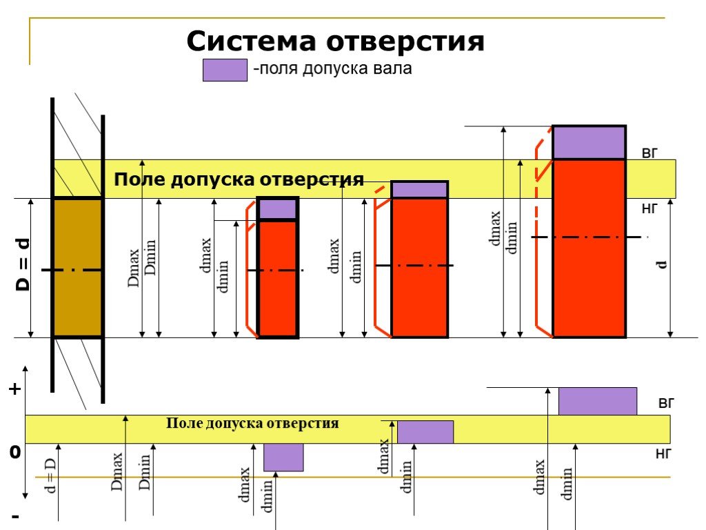 Допуски и посадки презентация