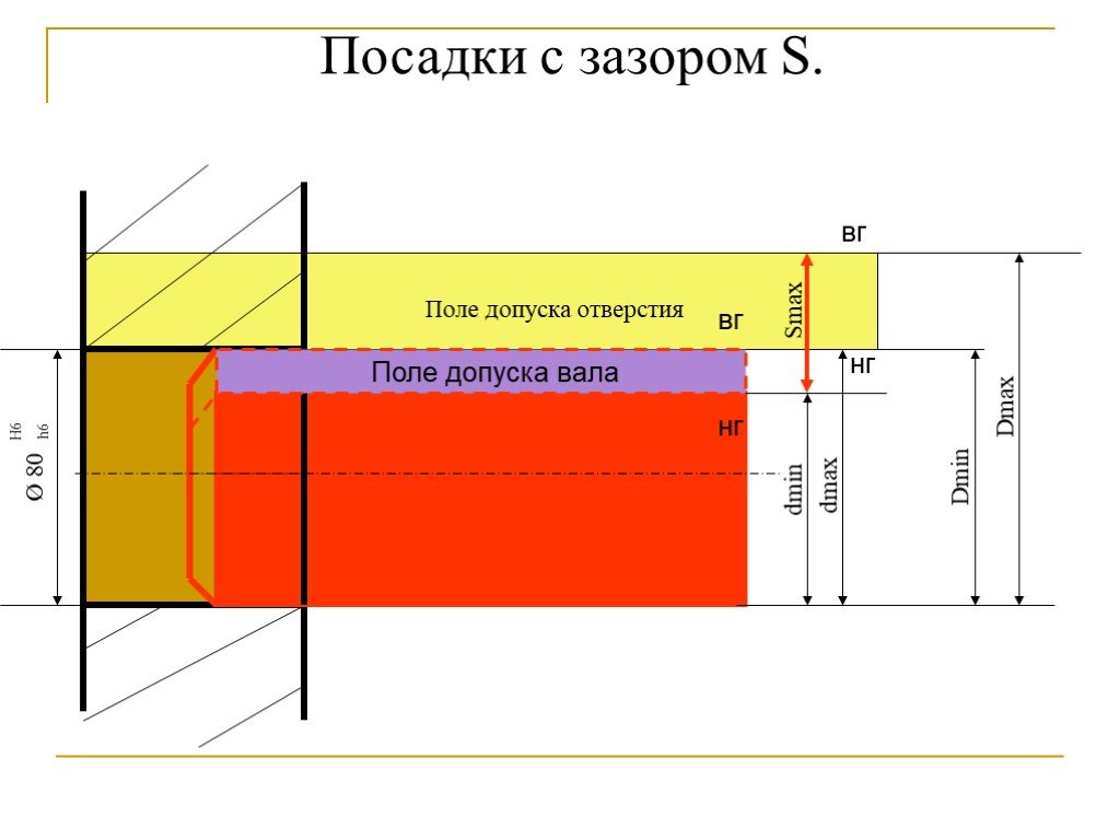 Посадка с зазором. Поле допуска посадки с зазором. Посадка с зазором в системе отверстия. Рекомендуемые посадки с зазором.
