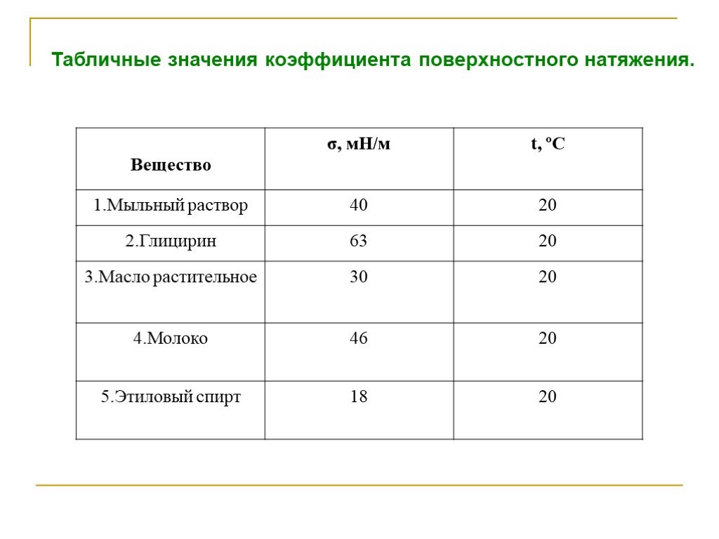 Коэффициент поверхностного натяжения мыльной пленки. Коэффициент поверхностного натяжения подсолнечного масла. Сигма коэффициент поверхностного натяжения. Коэффициент поверхностного натяжения мыла.