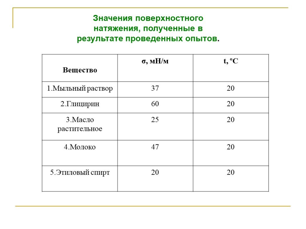 Смысл поверхностного натяжения. Коэффициент поверхностного натяжения жидкости таблица. Поверхностное натяжение таблица значений. Коэффициент поверхностного натяжения воды табличное. Коэффициент поверхностного натяжения подсолнечного масла.