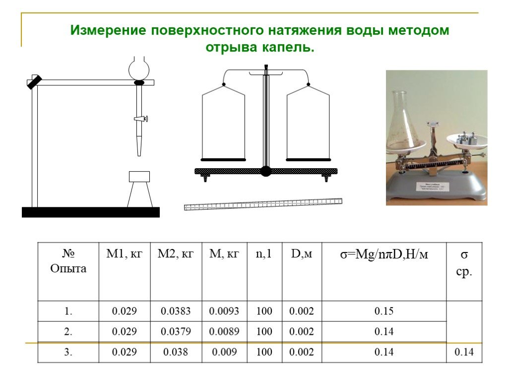 Определите коэффициент поверхностного натяжения жидкости. Коэффициент поверхностного натяжения методом отрыва капель. Измерение поверхностного натяжения воды методом отрыва капель. Коэффициент поверхностного натяжения лабораторная. Лабораторная работа по физике поверхностное натяжение жидкости.