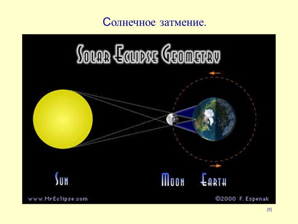 Б ф билимовича световые явления вокруг нас. Луна по отношению к солнцу. Геометрия солнечное затмение. Between Sun and Moon. Length between Earth and Moon.