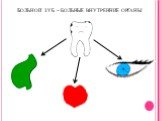 Больной зуб – больные внутренние органы