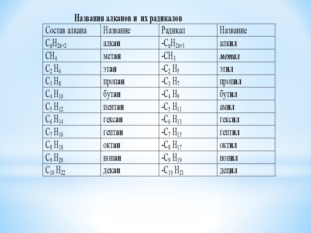 Этил название. Названия алканов и радикалов. Таблица алканов и радикалов. Название радикалов в органической химии. Названия радикалов в органической химии таблица.