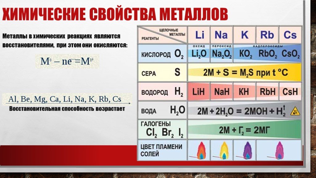 Видеоурок химия 9 класс металлы. Химические реакции металлов. Химические свойства металлов. Химические свойства металлов таблица. Свойства металлов химия.