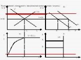 Вывод кривой совокупного предложения (классическая модель)