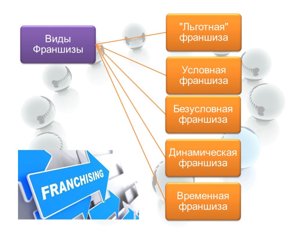 Виды франчайзинга презентация