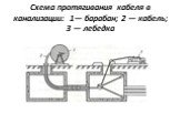 Схема протягивания кабеля в канализации: 1— барабан; 2 — кабель; 3 — лебедка