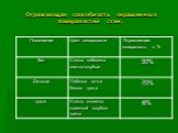 Отражающая способность окрашенных поверхностей стен.