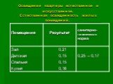 Освещение квартиры естественное и искусственное. Естественная освещенность жилых помещений.