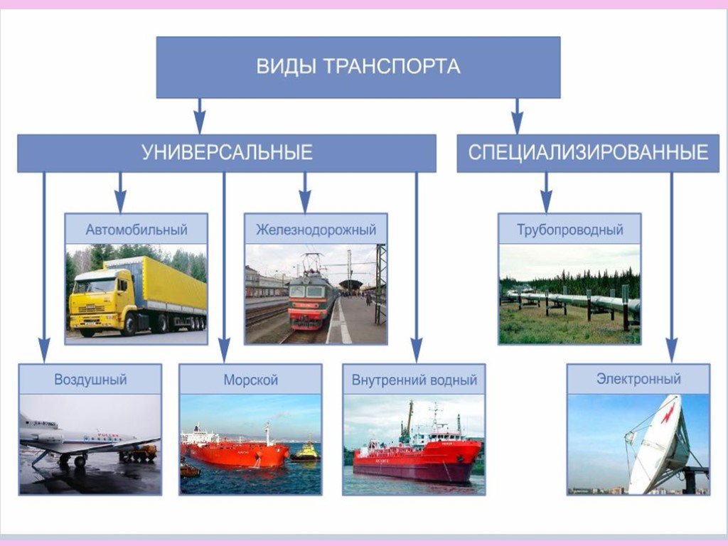 Транспорт состоит из. Виды транспорта. География транспорта. Универсальные виды транспорта. Виды транспорта география.