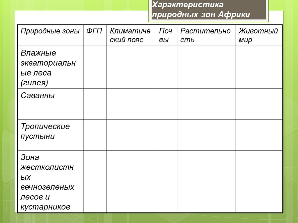 География 7 природные зоны африки. Характеристика природных зон Африки таблица. Характеристика природных зон Африки таблица 7. Таблица по географии 7 класс характеристика природных зон Африки. Природные зоны Африки таблица описание.