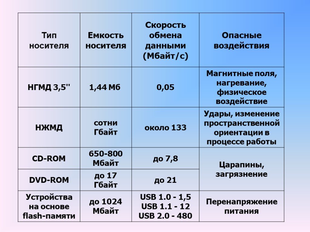 Тип вместимости. Носители информации таблица. Характеристики носителей информации. Сравнительная характеристика носителей информации. Внешние носители информации таблица.