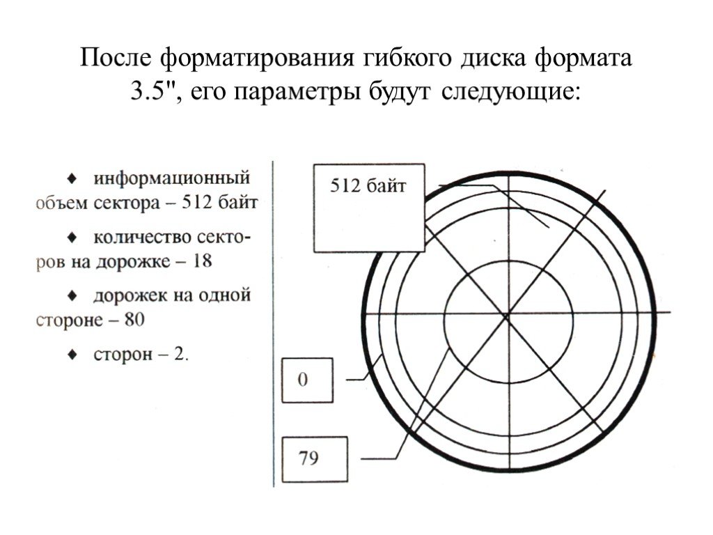 При быстром форматировании гибкого диска. Форматирование магнитного диска это. Форматирование дискеты. Объем диска. Логическая структура гибкого диска.