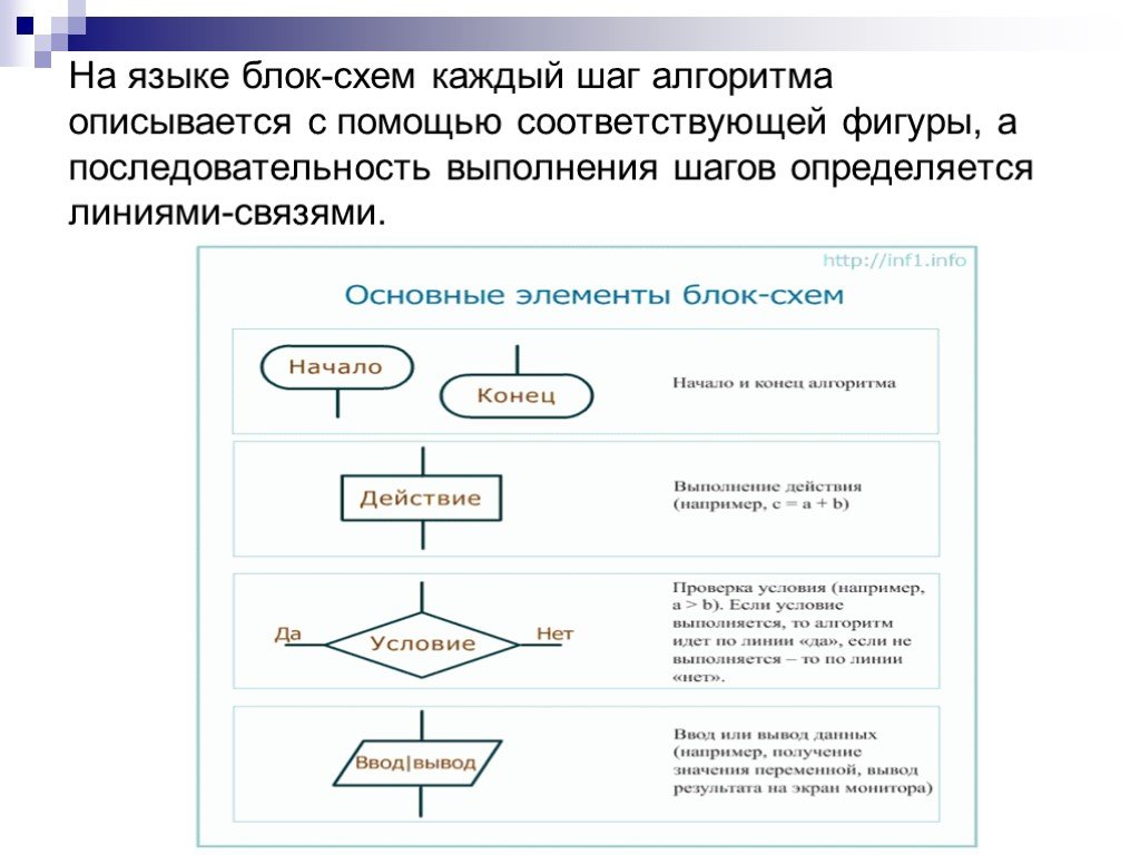 Как создать алгоритм в виде блок схемы программы