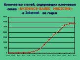 Количество статей, содержащих ключевые слова «EVIDENCE-BASED MEDICINE» в Internet по годам