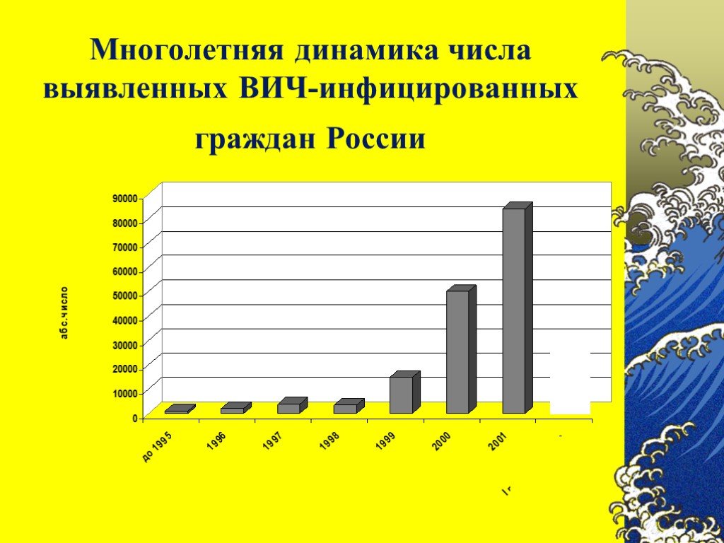 Многолетняя динамика ВИЧ. Числа выявления инфекций.