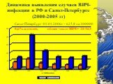 Динамика выявления случаев ВИЧ-инфекции в РФ и Санкт-Петербурге (2000-2005 гг). Санкт-Петербург 01.01.2006г. – 625,8 на 100000 0,6% жителей, общее число ВИЧ+ 28 563