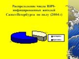 Распределение числа ВИЧ-инфицированных жителей Санкт-Петербурга по полу (2004 г)