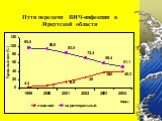 Пути передачи ВИЧ-инфекции в Иркутской области