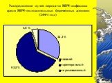 Распределение путей передачи ВИЧ-инфекции среди ВИЧ-положительных беременных женщин (2004 год)
