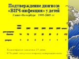 Подтверждение диагноза «ВИЧ-инфекция» у детей Санкт-Петербург 1995-2005 гг. Химиотерапия назначена 25 детям 97% детей получили в период новорожденности