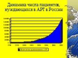 Динамика числа пациентов, нуждающихся в АРТ в России