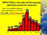 Всего случаев ВИЧ-инфекции, зарегистрировано на 3.10.2005 331 398 – 0,2% населения. ВИЧ/СПИД в Российской Федерации: Динамика развития эпидемии