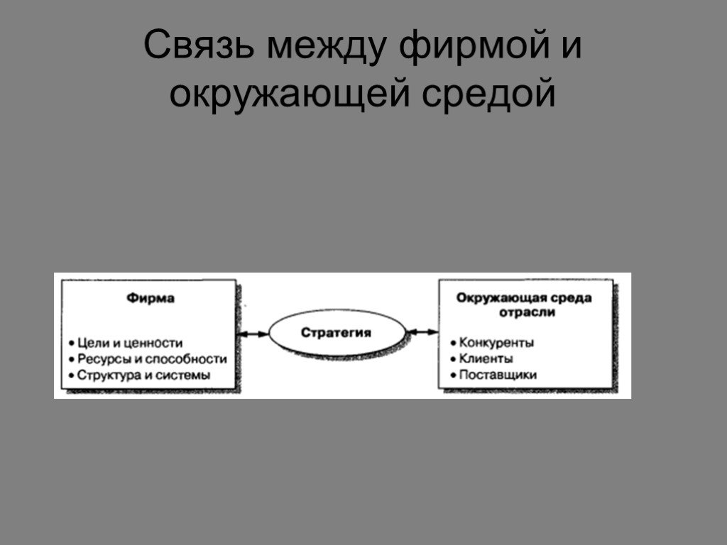 Между фирмами. Связи между компаниями. Стратегия как связь между фирмой и окружающей средой. Связь между предприятием и его акциями. Связь Графика между компаниями.