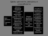 Цели, ценности, ресурсы и способности. Цели Финансовые Стратегические. Ценности Осознанное восприятие фирмой: кто они, что собой представляют, чего хотят добиться и как они намереваются этого достичь (обеспечение возможностей сотрудников для развития и самореализации, изготовление товара непревзойде